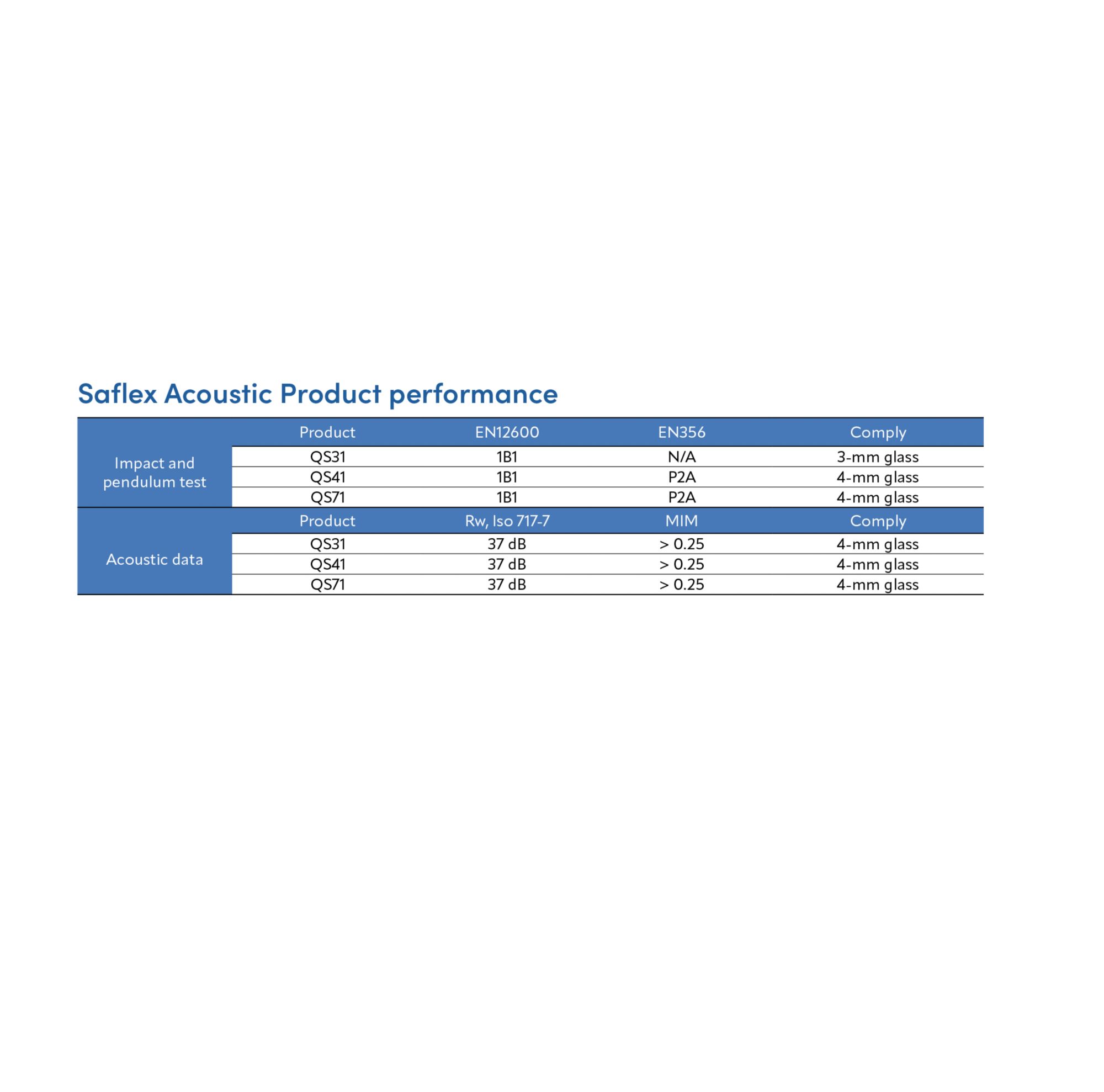 Table showing Saflex Acoustic product performance 